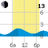 Broomes Island tide chart for Thursday, April 13, 2023