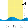 Broomes Island tide chart for Friday, April 14, 2023