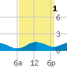 Broomes Island tide chart for Saturday, April 1, 2023