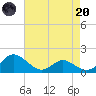 Broomes Island tide chart for Thursday, April 20, 2023