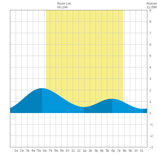 Broomes Island tide chart for Sunday, April 23, 2023