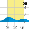 Broomes Island tide chart for Tuesday, April 25, 2023
