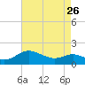 Broomes Island tide chart for Wednesday, April 26, 2023
