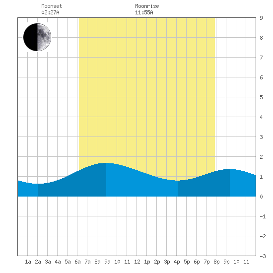 Broomes Island tide chart for Thursday, April 27, 2023