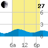 Broomes Island tide chart for Thursday, April 27, 2023