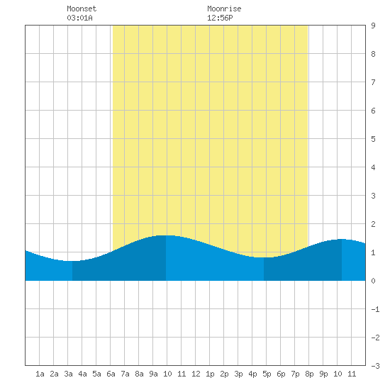 Broomes Island tide chart for Friday, April 28, 2023