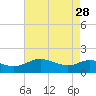 Broomes Island tide chart for Friday, April 28, 2023