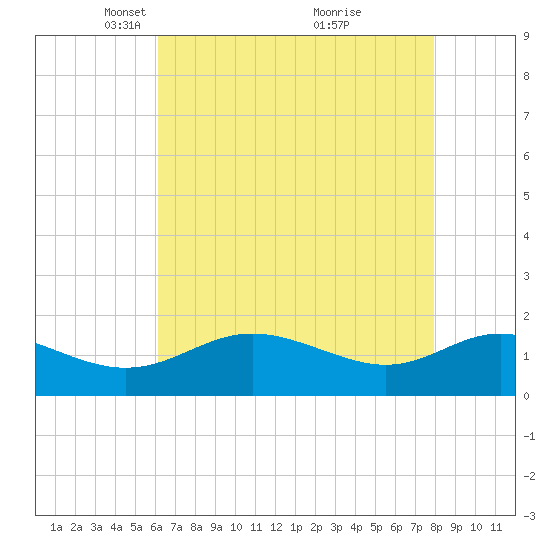 Broomes Island tide chart for Saturday, April 29, 2023