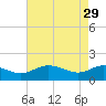 Broomes Island tide chart for Saturday, April 29, 2023