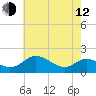 Broomes Island tide chart for Friday, May 12, 2023