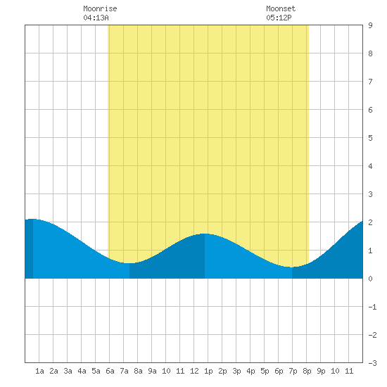 Broomes Island tide chart for Tuesday, May 16, 2023