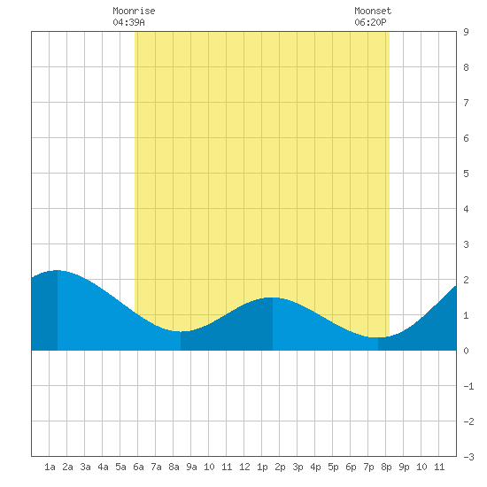 Broomes Island tide chart for Wednesday, May 17, 2023