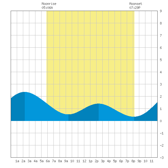 Broomes Island tide chart for Thursday, May 18, 2023