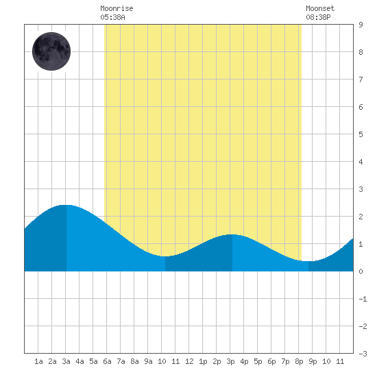 Broomes Island tide chart for Friday, May 19, 2023