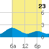 Broomes Island tide chart for Tuesday, May 23, 2023