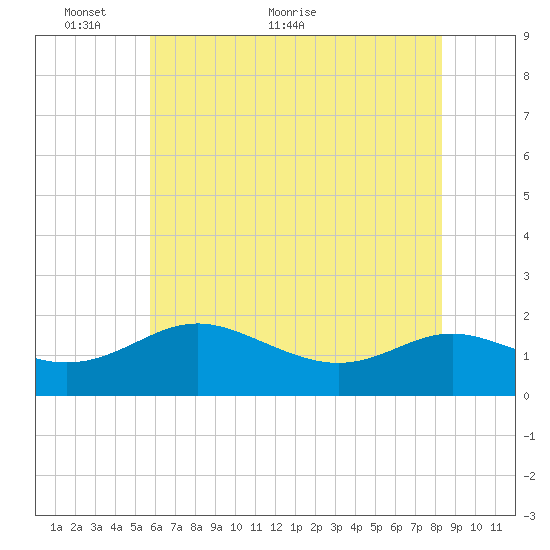 Broomes Island tide chart for Friday, May 26, 2023