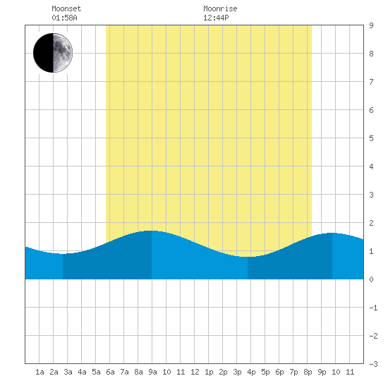 Broomes Island tide chart for Saturday, May 27, 2023