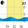 Broomes Island tide chart for Saturday, May 27, 2023