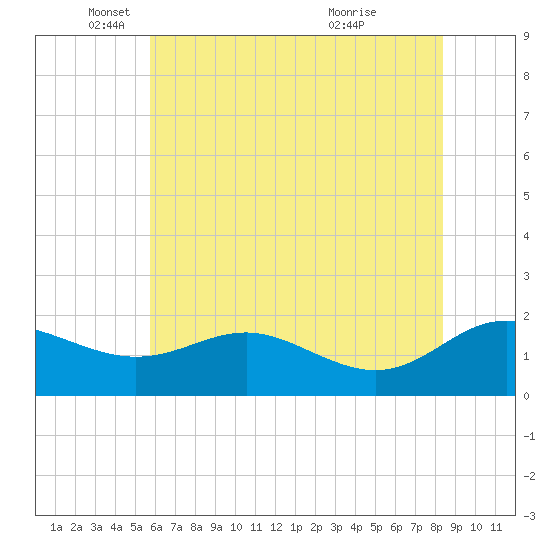 Broomes Island tide chart for Monday, May 29, 2023