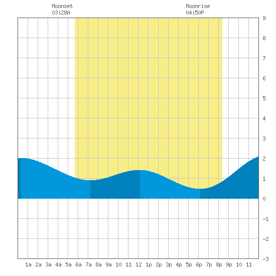 Broomes Island tide chart for Wednesday, May 31, 2023