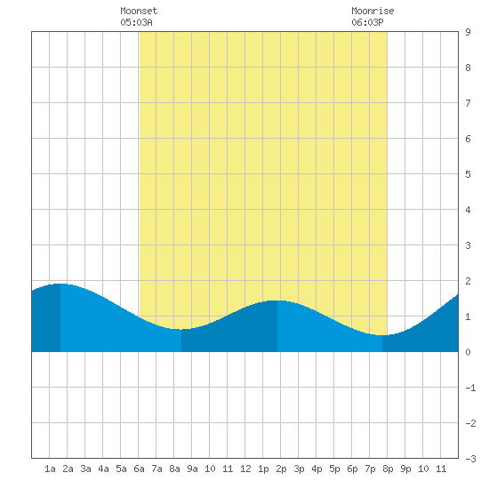 Broomes Island tide chart for Wednesday, May 3, 2023