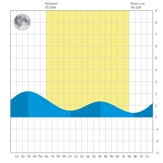 Broomes Island tide chart for Friday, May 5, 2023