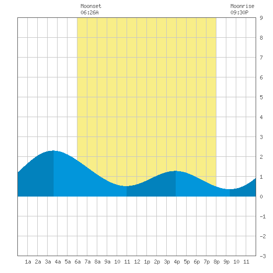 Broomes Island tide chart for Saturday, May 6, 2023