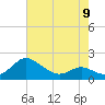 Broomes Island tide chart for Tuesday, May 9, 2023