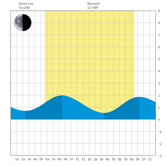Broomes Island tide chart for Saturday, June 10, 2023