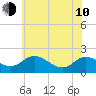 Broomes Island tide chart for Saturday, June 10, 2023