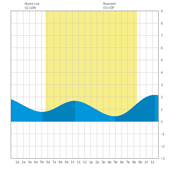 Broomes Island tide chart for Monday, June 12, 2023