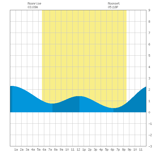 Broomes Island tide chart for Wednesday, June 14, 2023