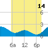 Broomes Island tide chart for Wednesday, June 14, 2023