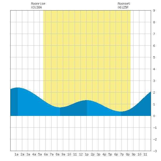 Broomes Island tide chart for Thursday, June 15, 2023