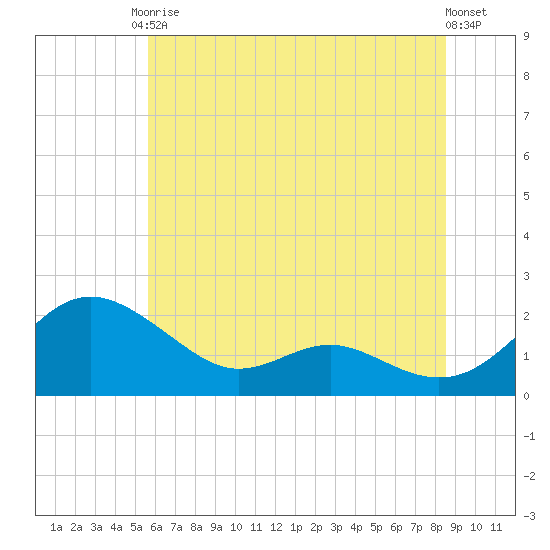 Broomes Island tide chart for Saturday, June 17, 2023
