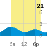 Broomes Island tide chart for Wednesday, June 21, 2023