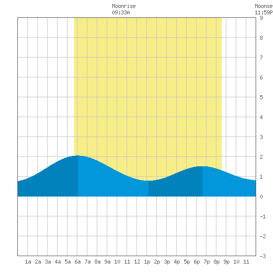 Broomes Island tide chart for Thursday, June 22, 2023
