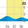 Broomes Island tide chart for Thursday, June 22, 2023