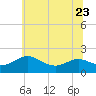 Broomes Island tide chart for Friday, June 23, 2023