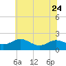 Broomes Island tide chart for Saturday, June 24, 2023