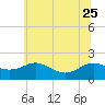 Broomes Island tide chart for Sunday, June 25, 2023