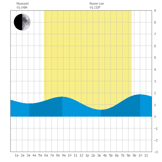 Broomes Island tide chart for Monday, June 26, 2023