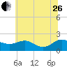 Broomes Island tide chart for Monday, June 26, 2023