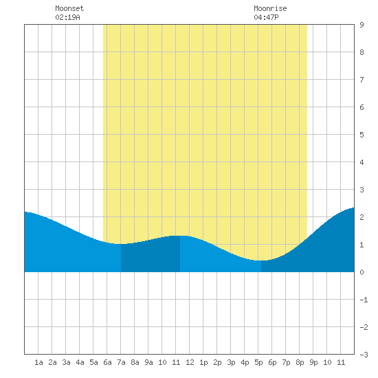 Broomes Island tide chart for Thursday, June 29, 2023