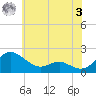 Broomes Island tide chart for Saturday, June 3, 2023