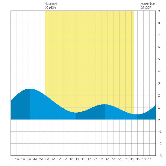 Broomes Island tide chart for Sunday, June 4, 2023