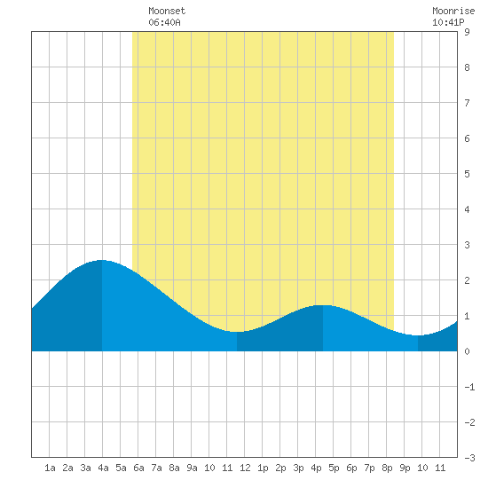 Broomes Island tide chart for Monday, June 5, 2023
