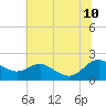 Broomes Island tide chart for Monday, July 10, 2023