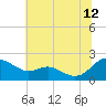 Broomes Island tide chart for Wednesday, July 12, 2023