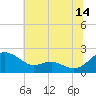 Broomes Island tide chart for Friday, July 14, 2023